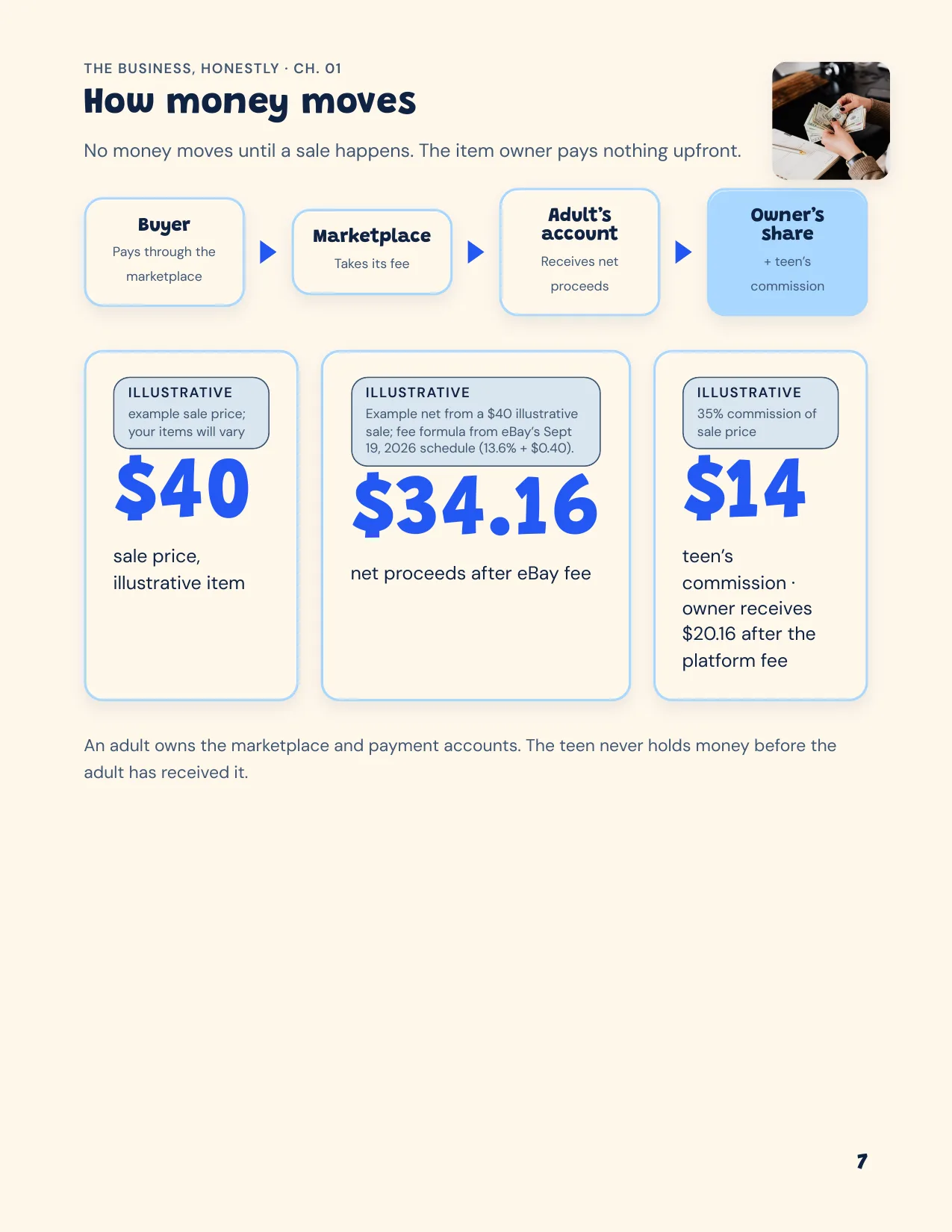 How money moves — Buyer to Marketplace to Adult's account to Owner and teen